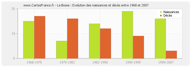 La Bosse : Evolution des naissances et décès entre 1968 et 2007